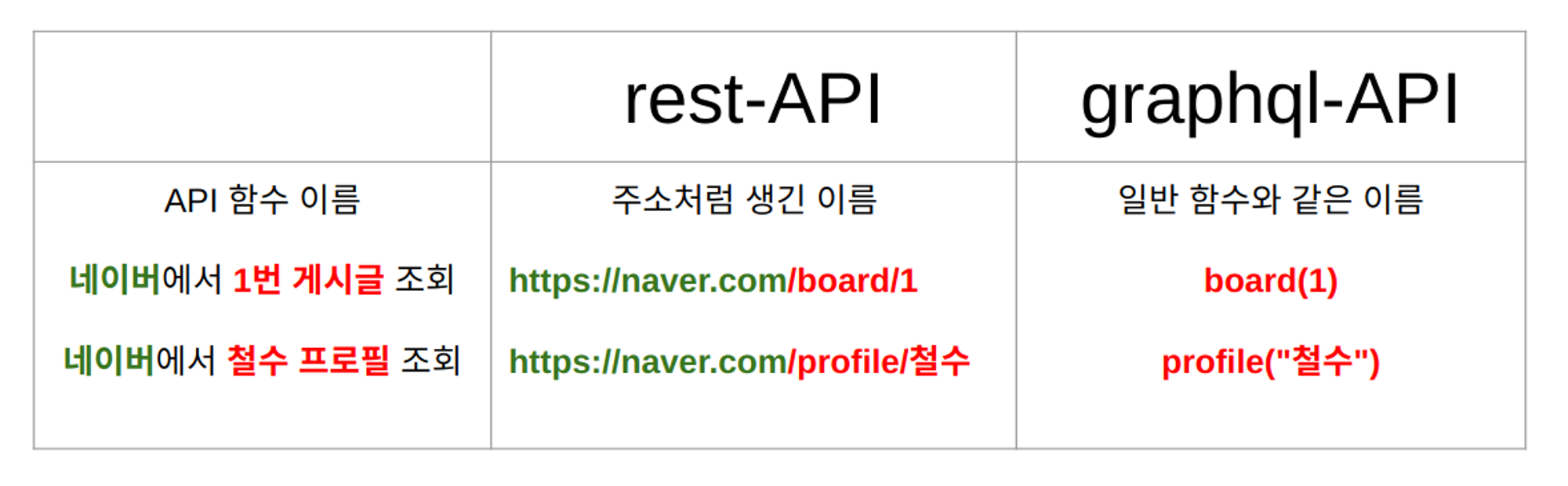 #3_REST API Vs GraphQL API