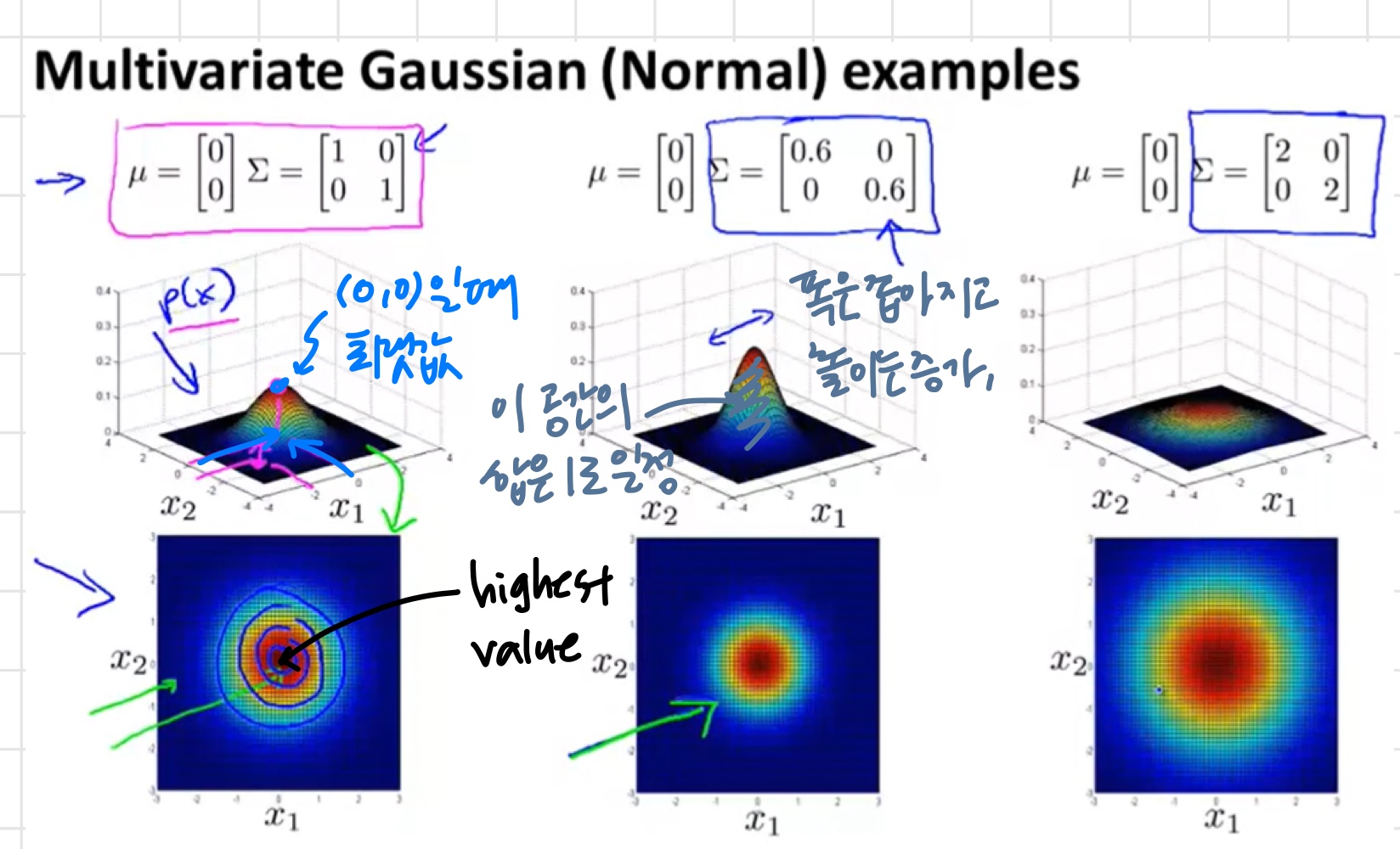 [ML] 9주차-3 : Multivariate Gaussian Distribution (Optional)