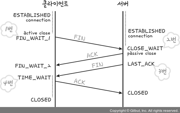 [CS] TCP/IP에 관해 설명해주세요