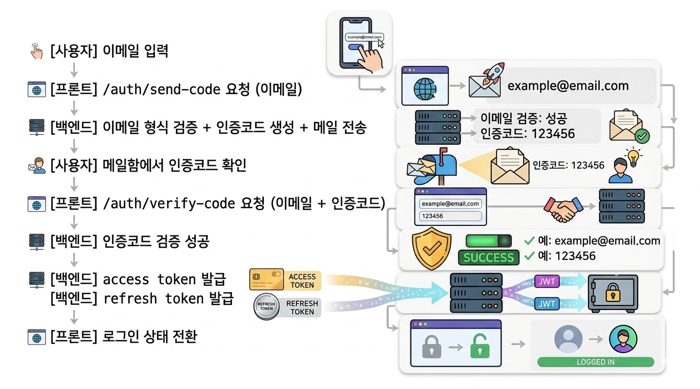 What Is Token Rotation 웹과 앱 인증 아키텍처, 토큰 저장 방식과 Refresh Token Rotation