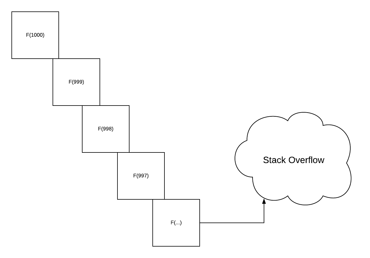 [stackoverflow](https://edward-huang.com/images/demystified-scala-eager-lazy-memoized-how-cats-eval-can-safe-your-recursive-stack-for-overflowing/stackoverflow.png)