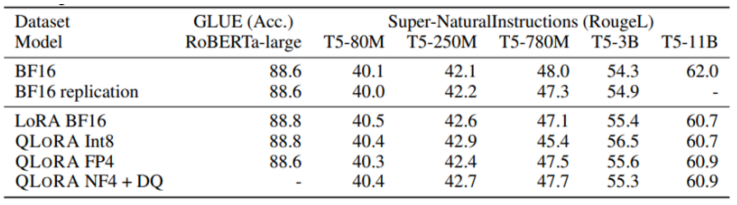 Comparison of Benchmark Metrics of 125M~3B RoBERTa and T5