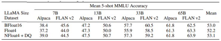 Comparison of 5-Shot MMLU Accuracies of 7B~65B LLaMA adapted by LoRA