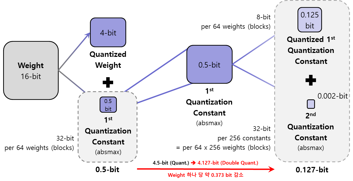 Double Quantization