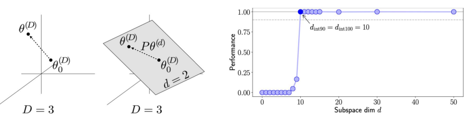 Low Intrinsic Dimension