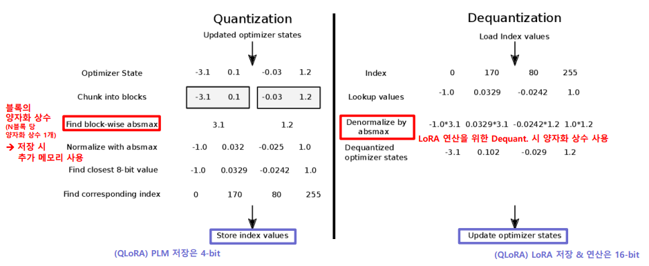 k-bit Block-wise Quantization