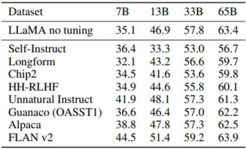 5-Shot MMLU Benchmark Scores of QLoRA LLaMA Models