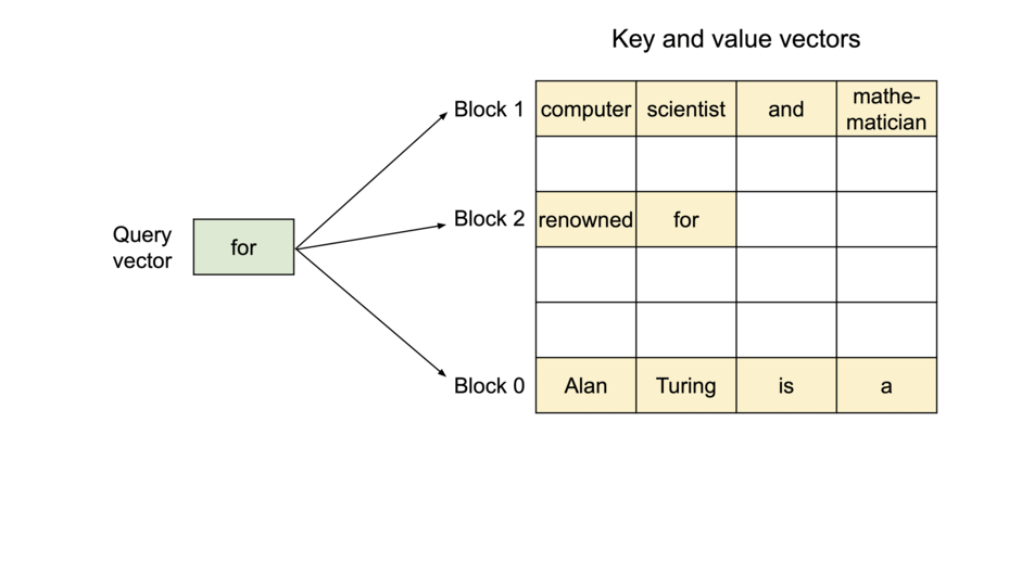paging of kv cache blocks