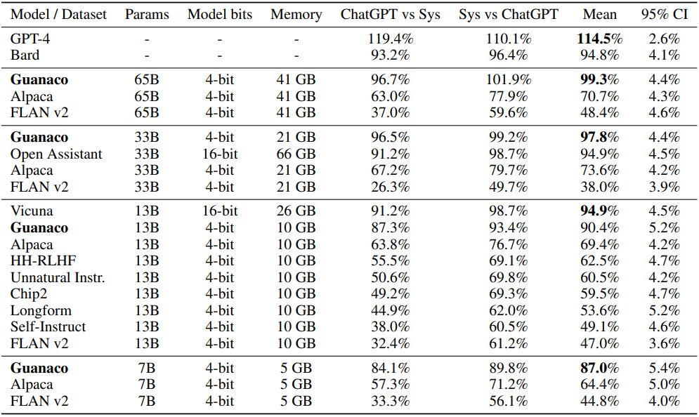 Zero-Shot Vicuna Benchmark ChatGPT-Relative Scores Assessed by GPT-4