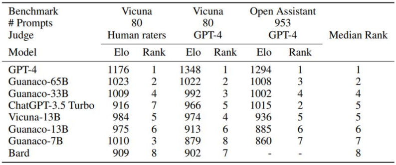 Elo Ratings Based on Human Evaluation and Automated Evaluation