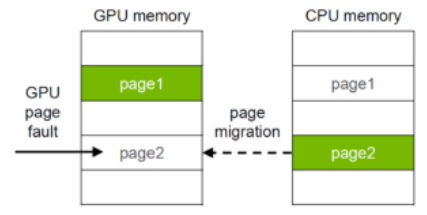 Paged Optimization