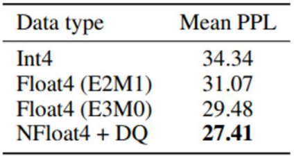 Average Perplexity of Various 4-bit LLMs on Pile-CC Dataset