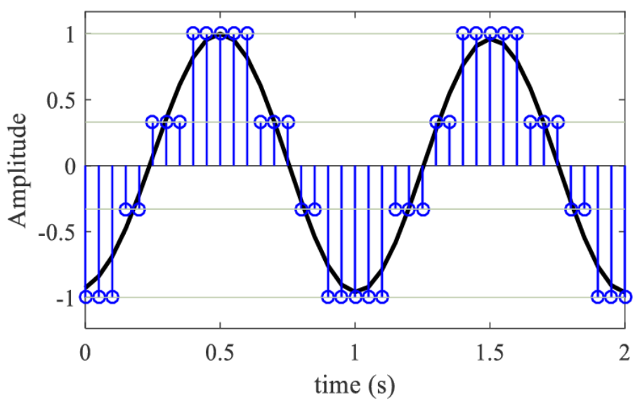 Signal Quantization Example