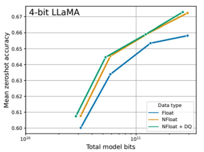 Average Zero-shot Task Results of LLaMA Models in Various 4-bit Data Types