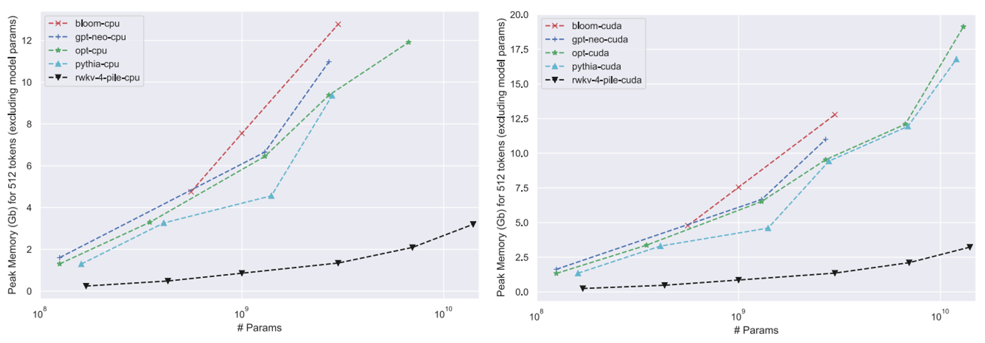 CPU/GPU Inference Memory