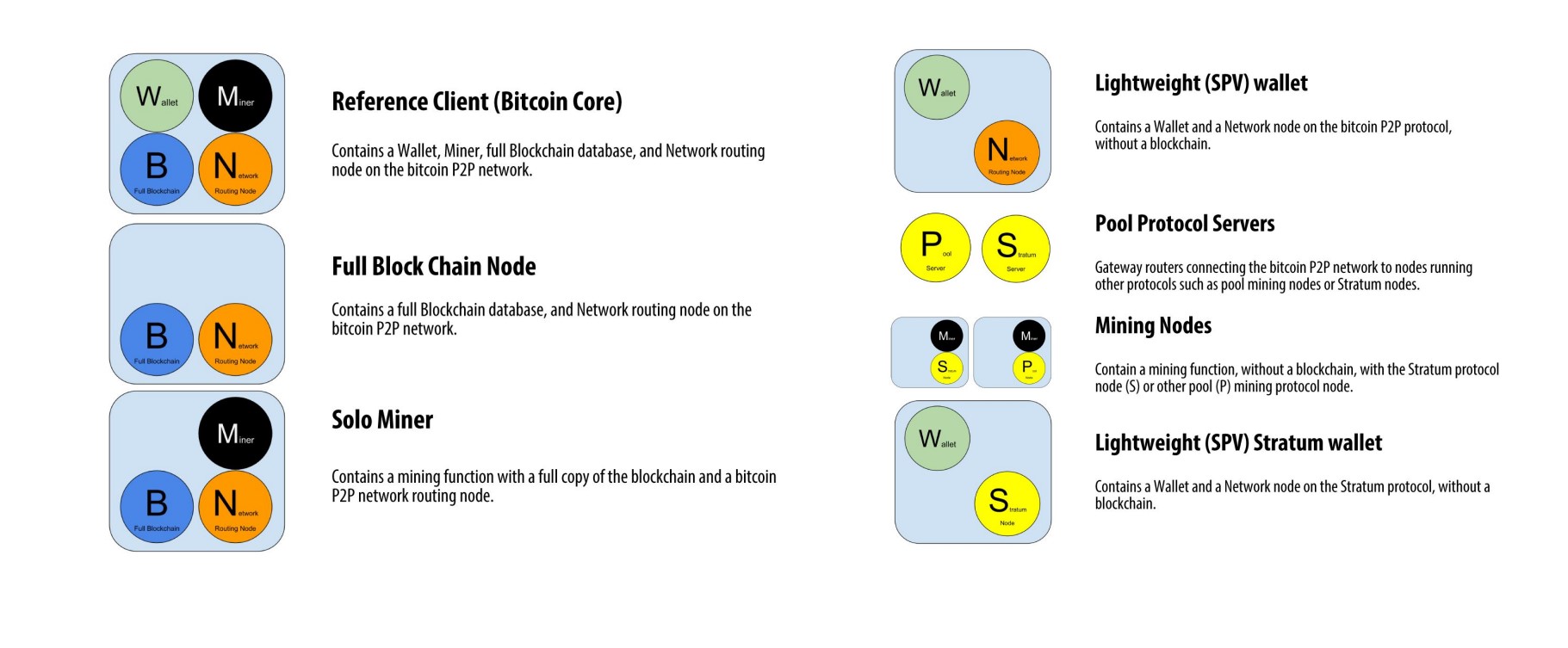 블록체인의 노드란