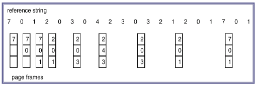 [시스템 소프트웨어] 07-3 page replacement algorithms