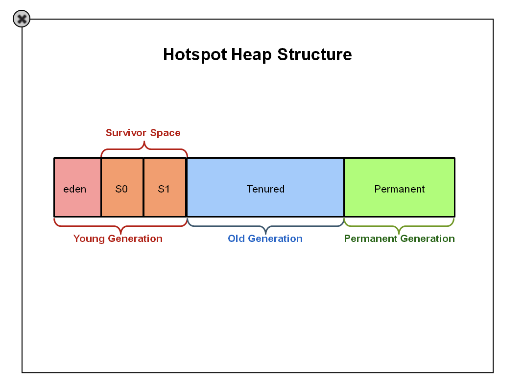 heap memory structure