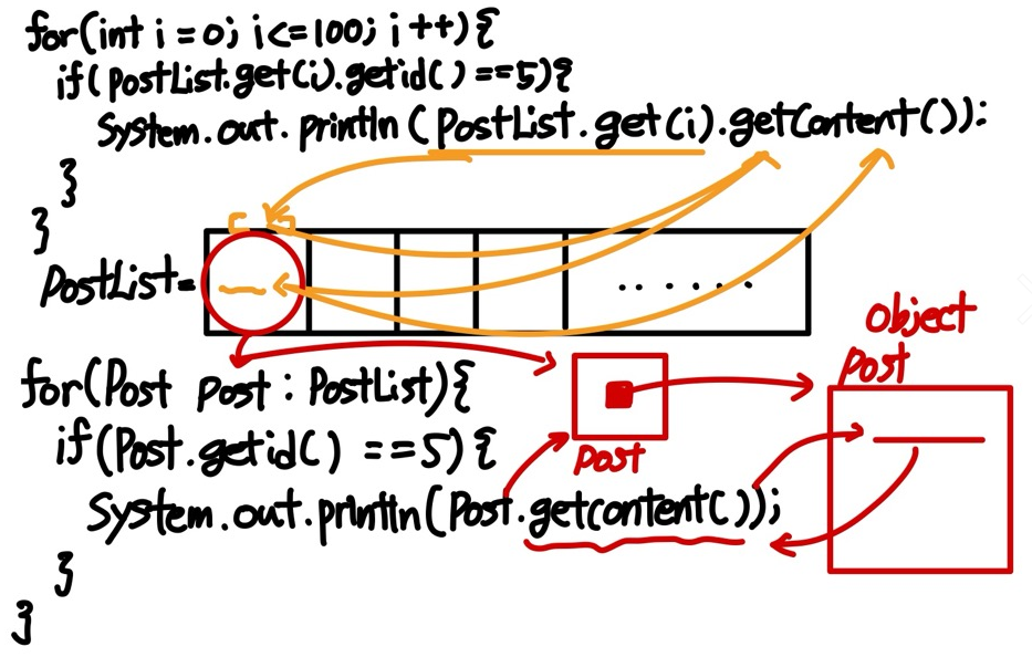 Java. for-each ~ ArrayList 안에 있는 객체 쉽게 접근하기