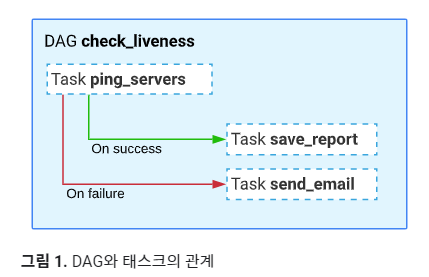 GCP에서 말하는 DAG