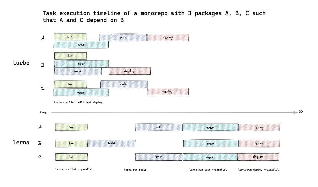 Turborepo vs lerna