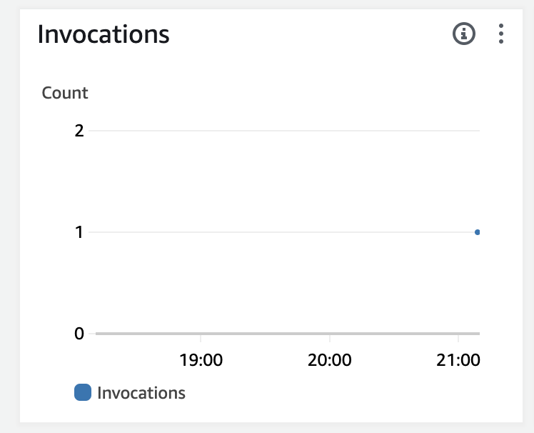 Lambda monitoring invocations