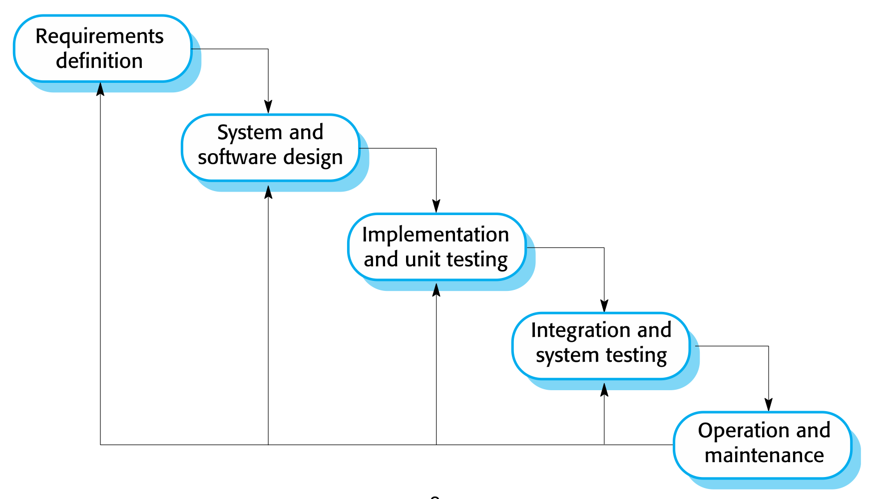 [SE] Software Process Models