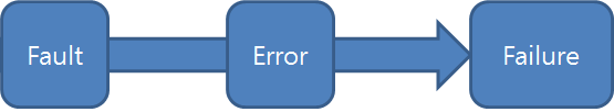 [Software Engineering] Software Testing