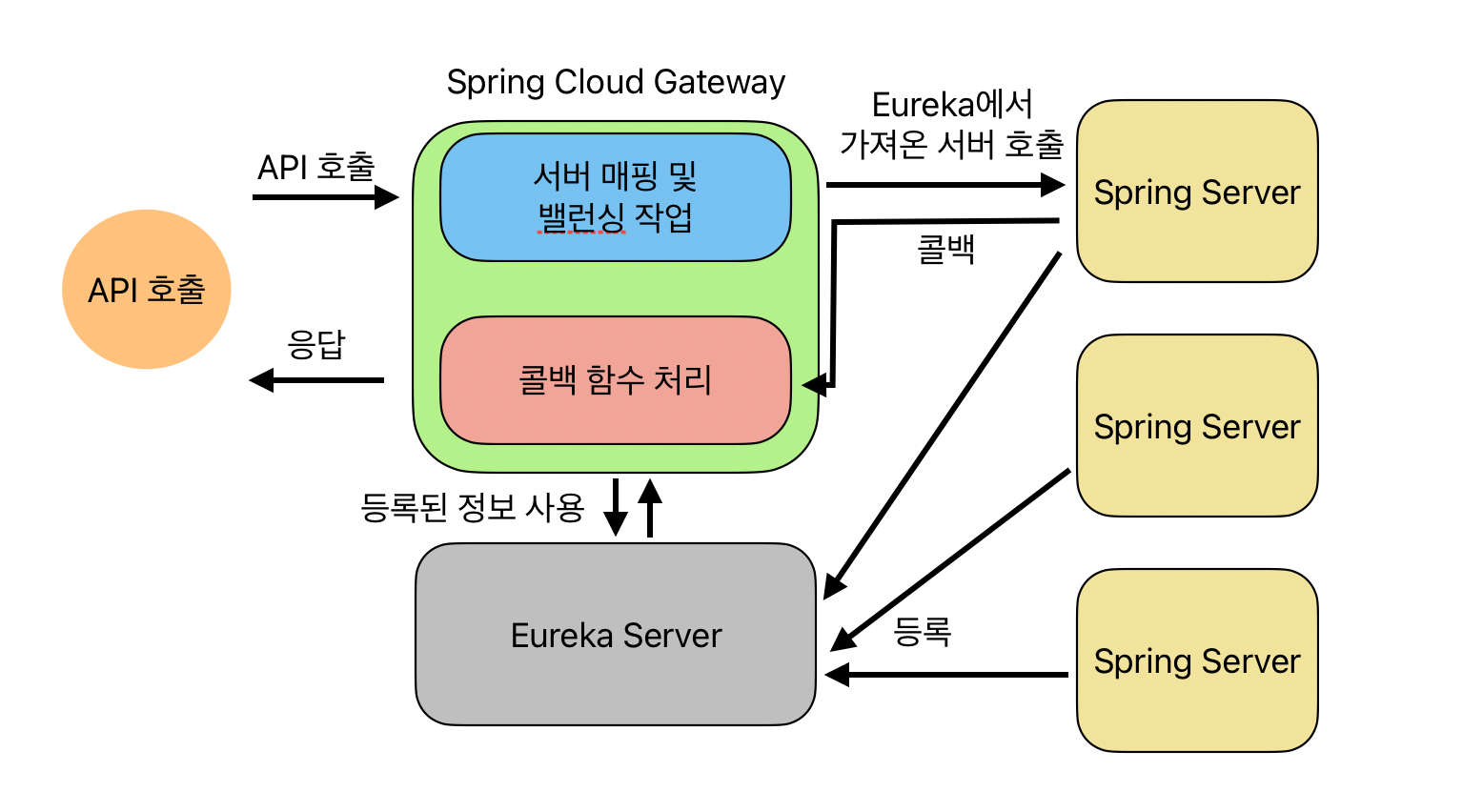 Spring Cloud Gateway