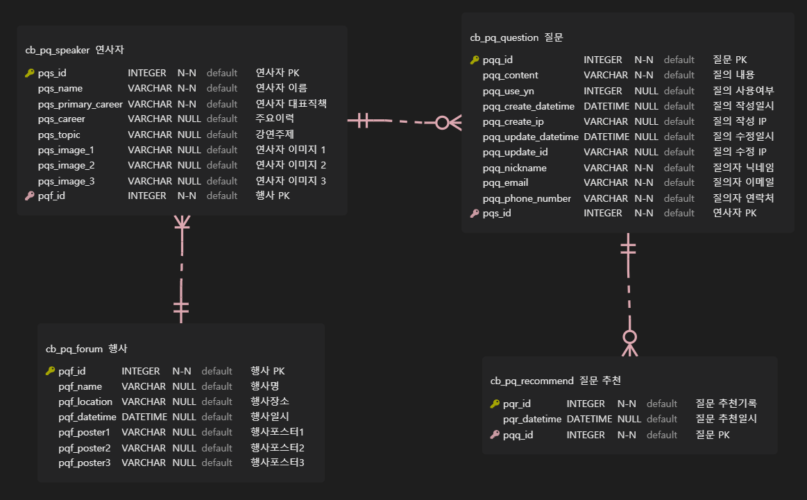 ERD 개념 응용하기