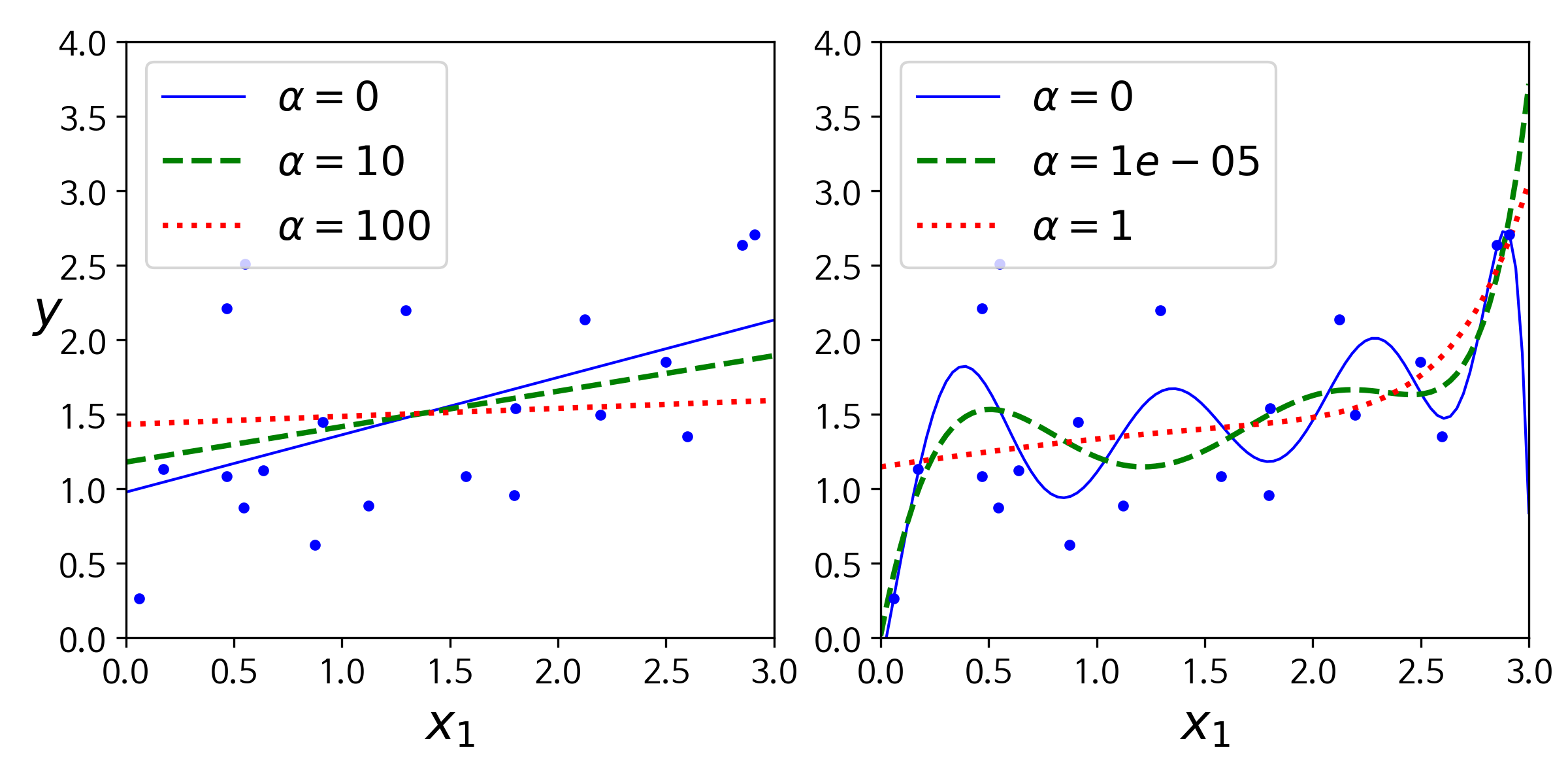 Hands On Machine Learning Regularization L1 L2 Elastic Net 2778