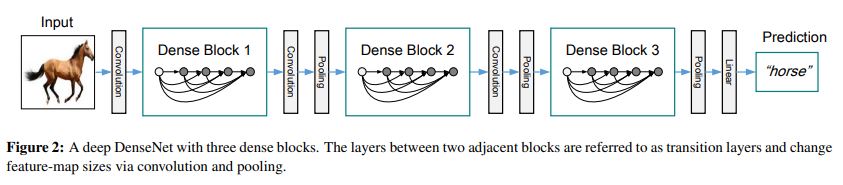 [논문리뷰] Densely Connected Convolutional Networks(DenseNet)