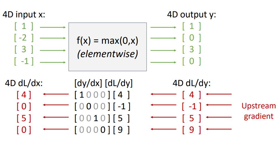 [EECS 498-007 / 598-005] 6. Backpropagation