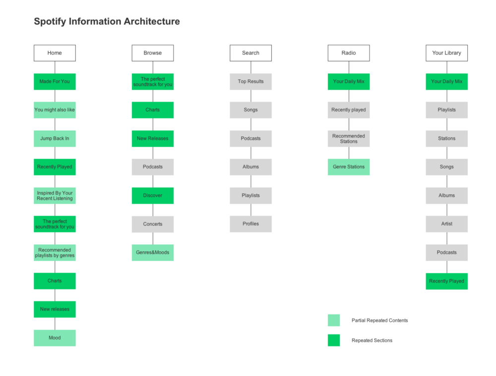 Ia information architecture 