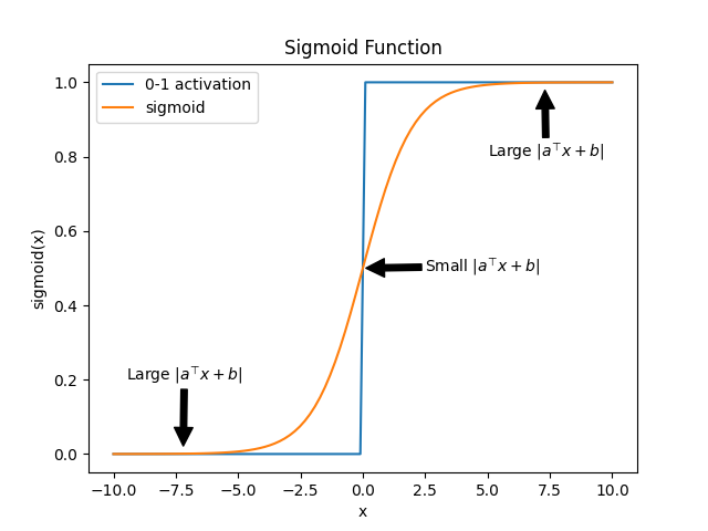 sigmoid