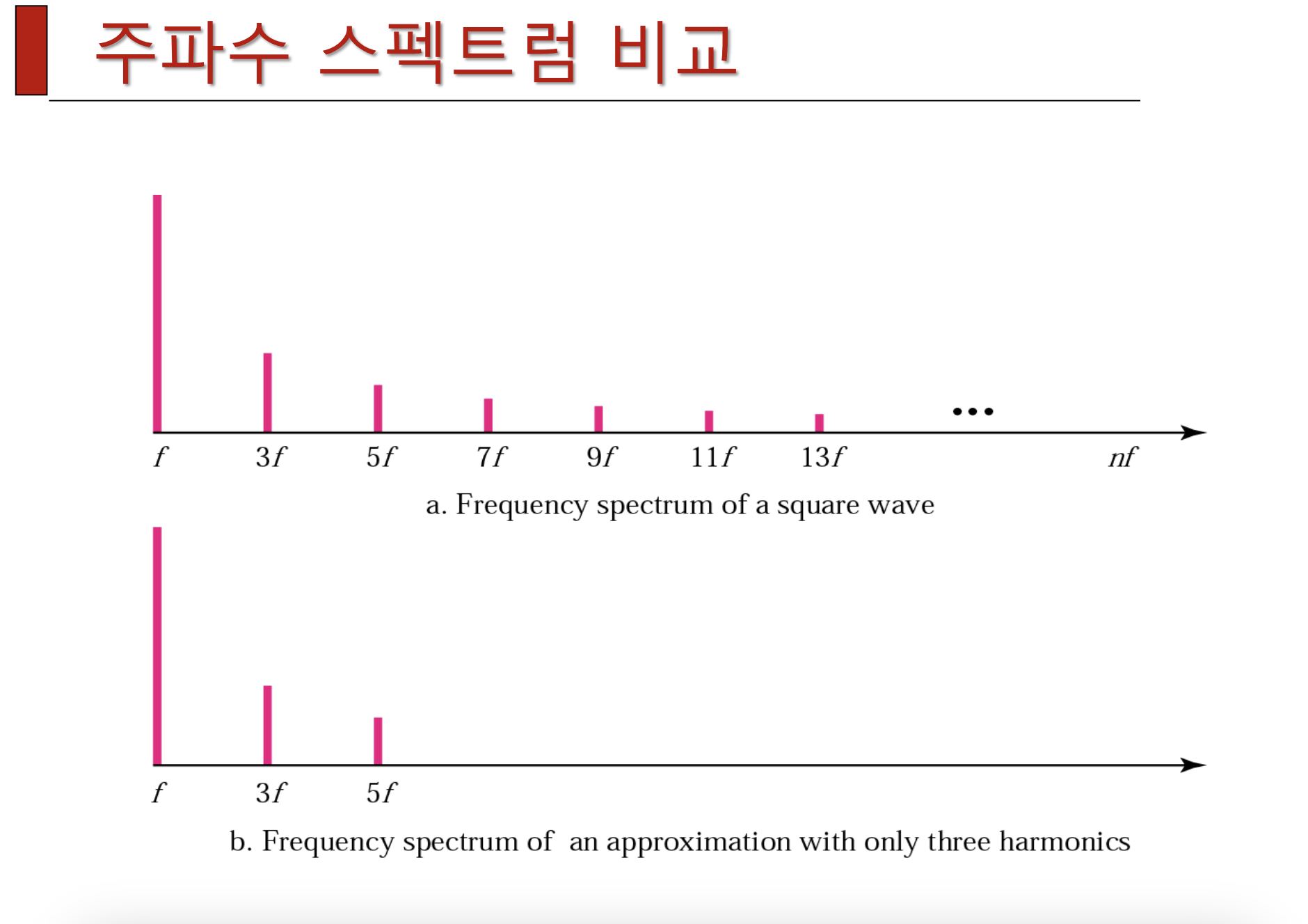 컴퓨터 네트워크-물리층