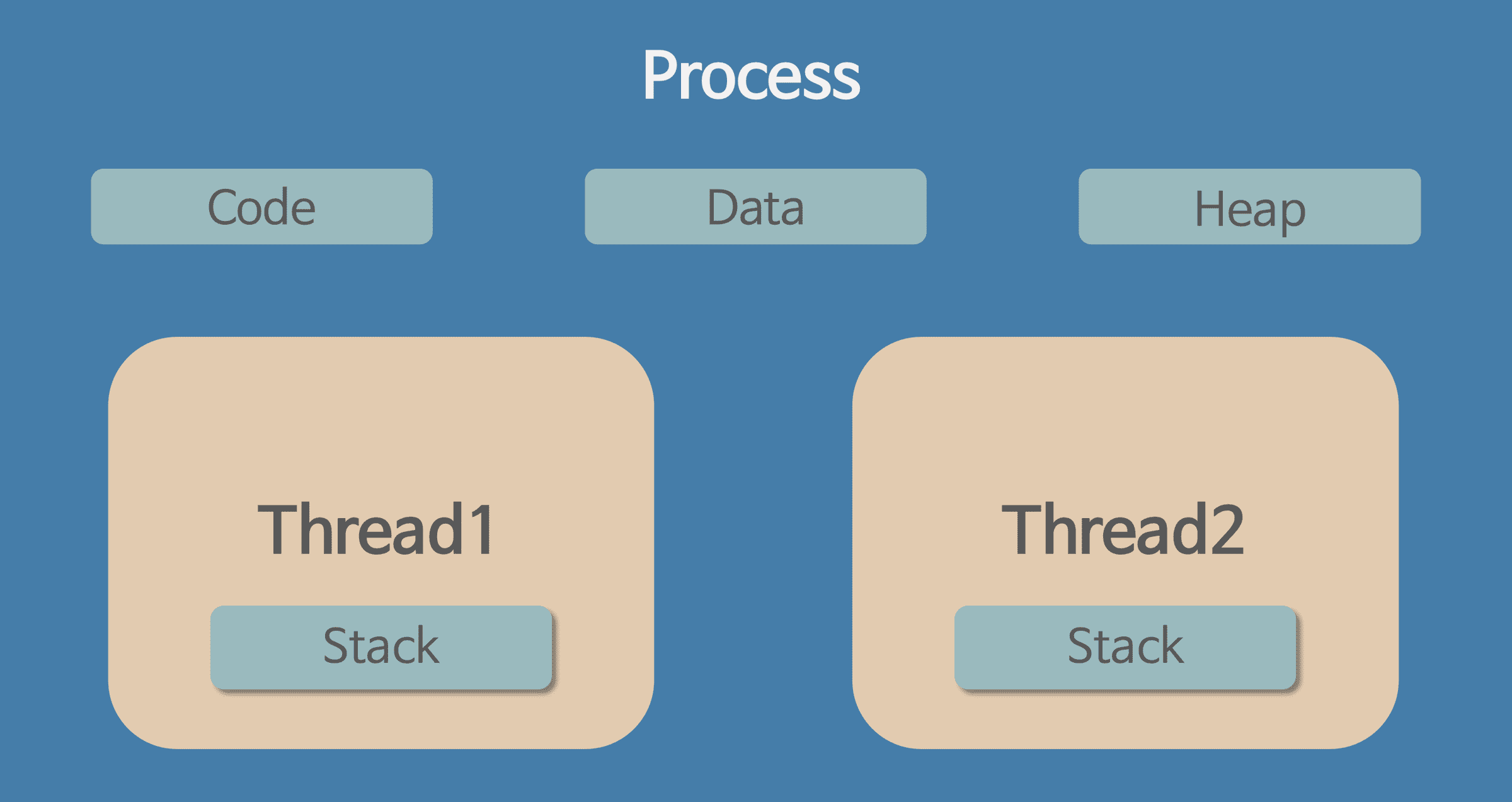 OS 프로세스 Process 와 스레드 Thread