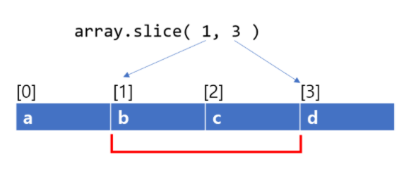 JavaScript | array method