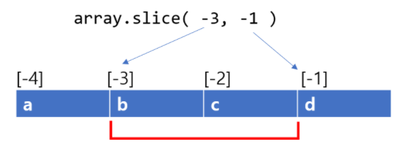 JavaScript | array method