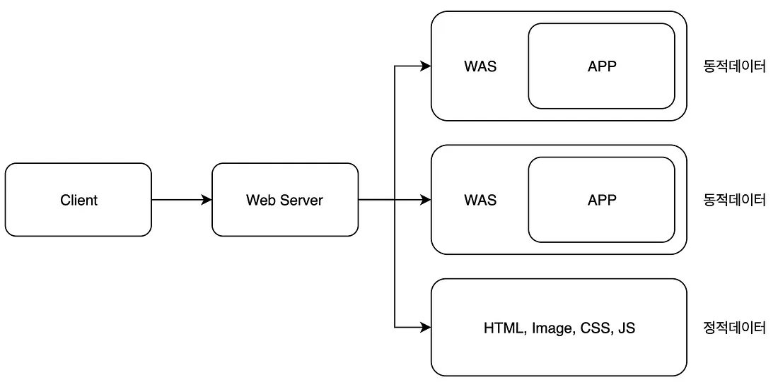 Client - Web Server - WAS Architecture