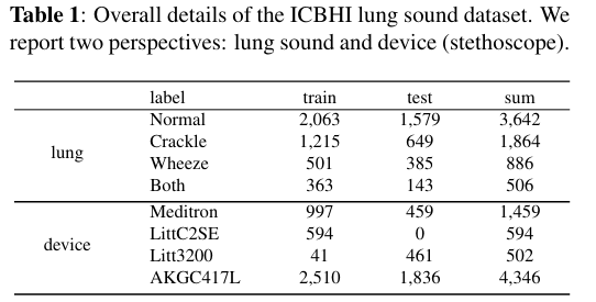 Paper Review - STETHOSCOPE-GUIDED SUPERVISED CONTRASTIVE LEARNING FOR ...
