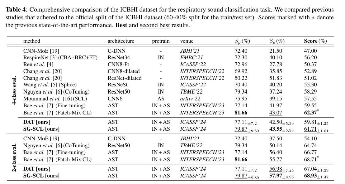 Paper Review - STETHOSCOPE-GUIDED SUPERVISED CONTRASTIVE LEARNING FOR ...