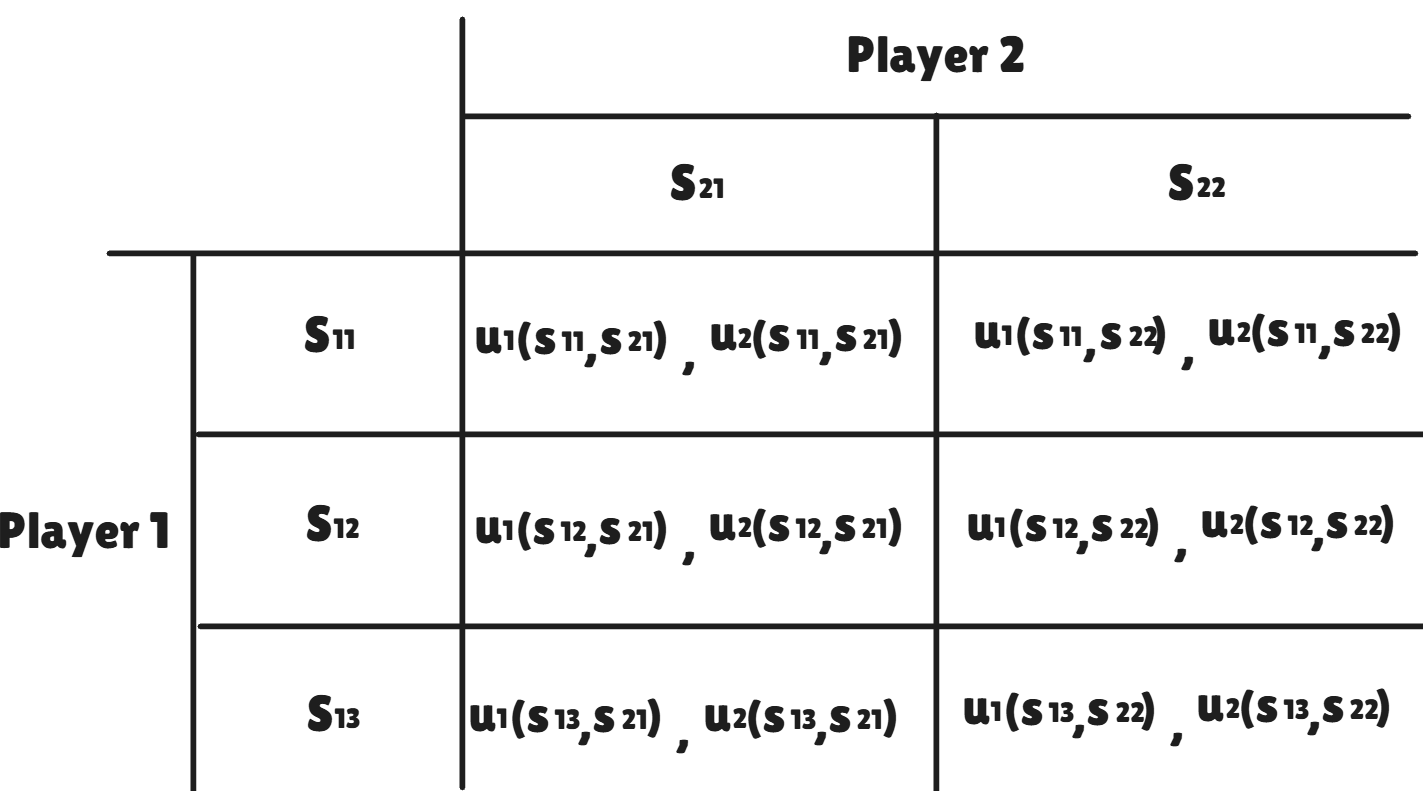 [Game Theory] Static (or Simultaneous-Move) Games of Complete Information