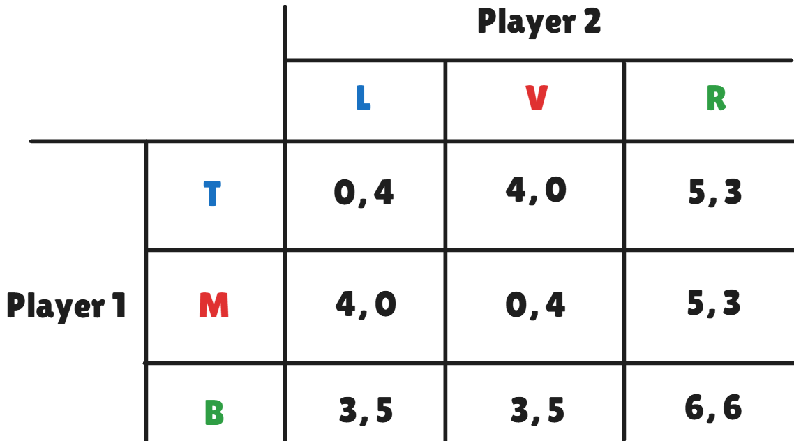 [Game Theory] Dominated Strategies & Nash Equilibrium