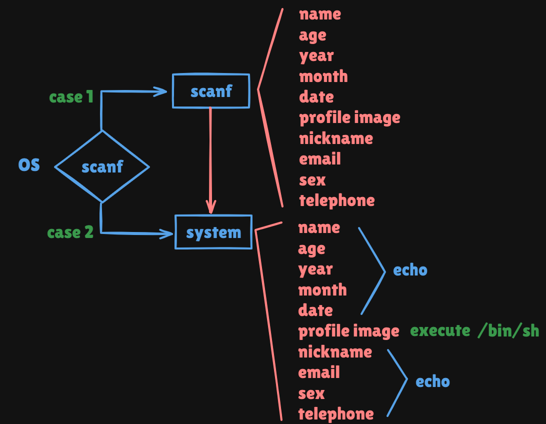 [System Hacking] OS command Injection 문제 풀이