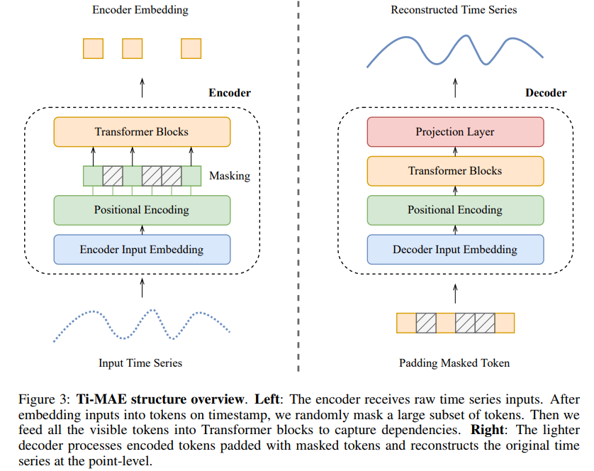 [논문 리뷰] Ti-MAE: Self-Supervised Masked Time Series Autoencoders