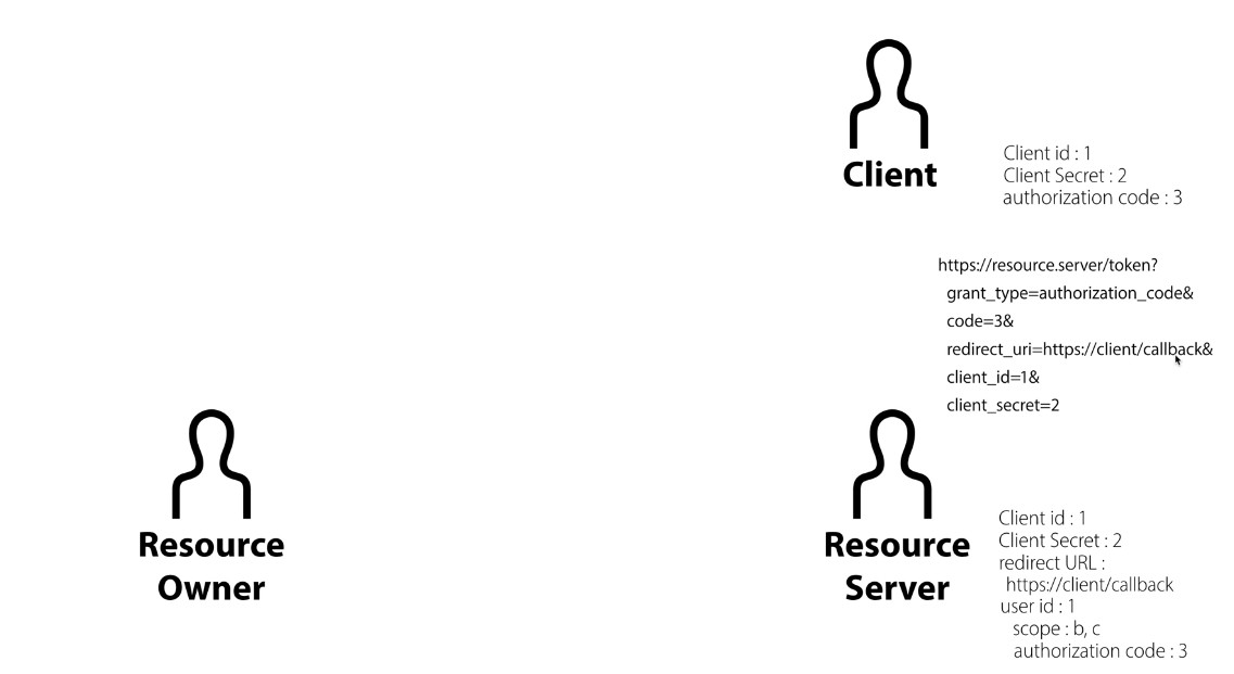 2024.03.26 "WEB2 - OAuth 2.0 : 5. Resource Server의 승인"