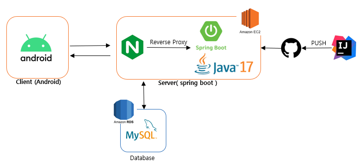 [AWS] 첫 배포 도전기 With Spring boot