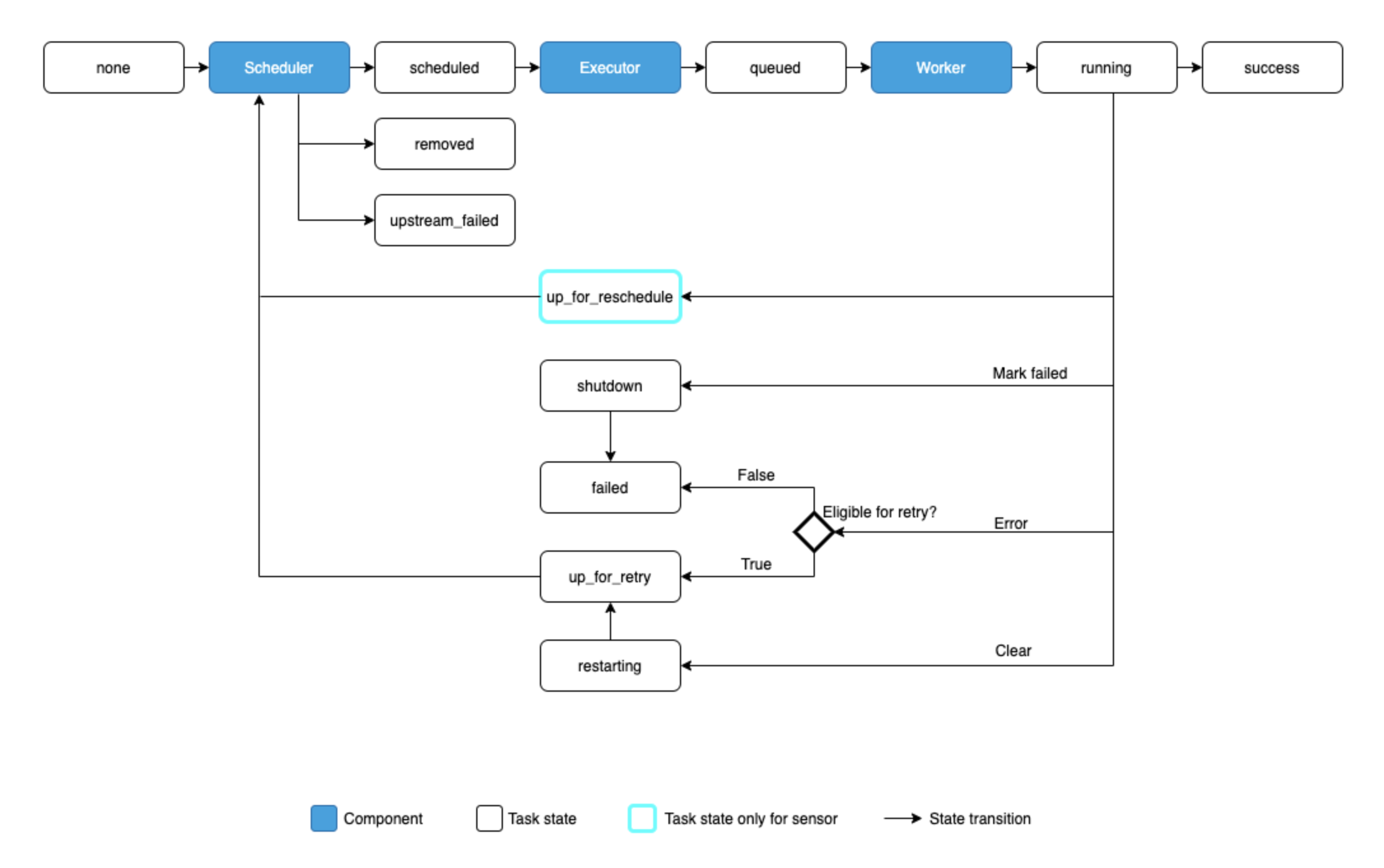 Airflow (with Docker)