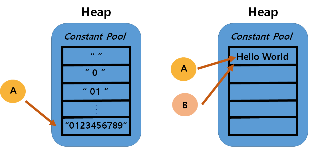 String vs StringBuffer vs StringBuilder